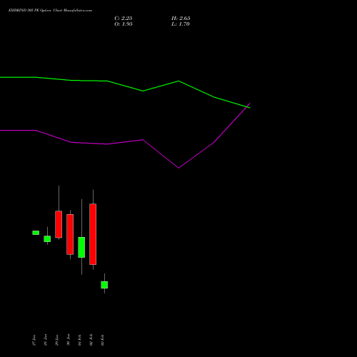EXIDEIND 305 PE (PUT) 24 February 2026 options price chart analysis Exide Industries Limited 