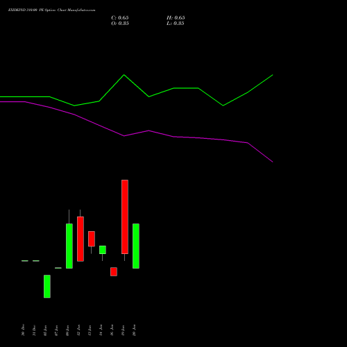 EXIDEIND 310.00 PE (PUT) 27 January 2026 options price chart analysis Exide Industries Limited 