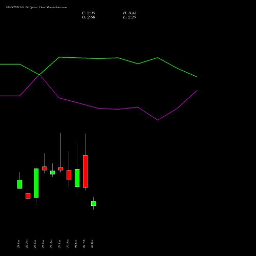 EXIDEIND 310 PE (PUT) 24 February 2026 options price chart analysis Exide Industries Limited 