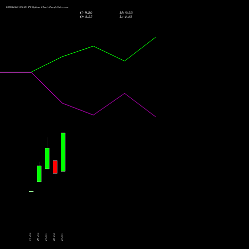 EXIDEIND 320.00 PE (PUT) 24 February 2026 options price chart analysis Exide Industries Limited 