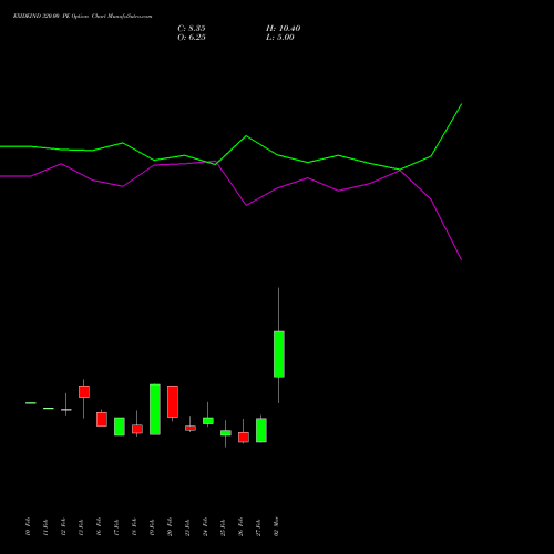 EXIDEIND 320.00 PE (PUT) 30 March 2026 options price chart analysis Exide Industries Limited 