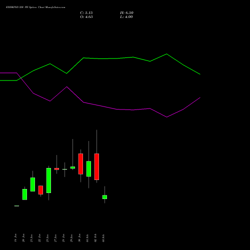 EXIDEIND 320 PE (PUT) 24 February 2026 options price chart analysis Exide Industries Limited 