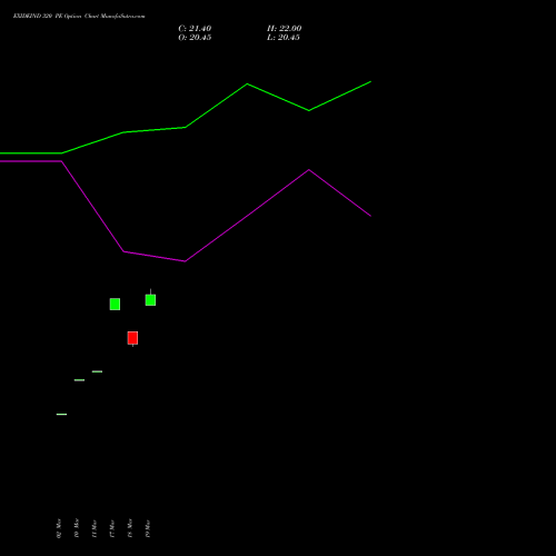 EXIDEIND 320 PE (PUT) 28 April 2026 options price chart analysis Exide Industries Limited 