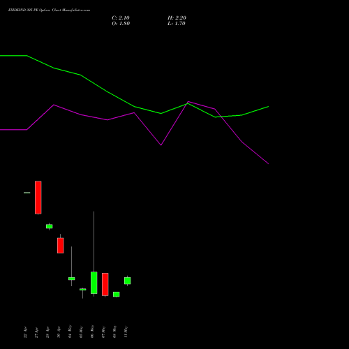 EXIDEIND 325 PE (PUT) 26 May 2026 options price chart analysis Exide Industries Limited 