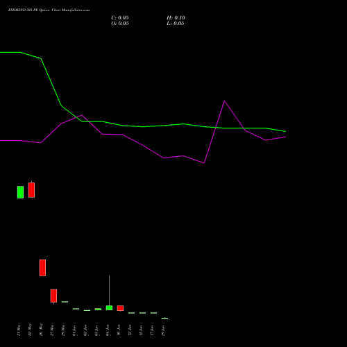 EXIDEIND 325 PE (PUT) 30 June 2026 options price chart analysis Exide Industries Limited 