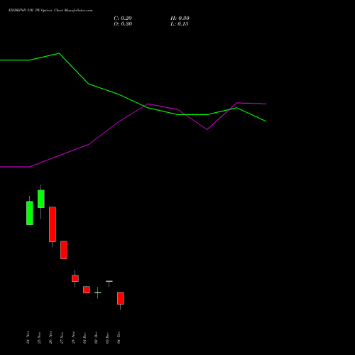 Live EXIDEIND 330 PE (PUT) 30 December 2025 options price chart analysis Exide Industries Limited 