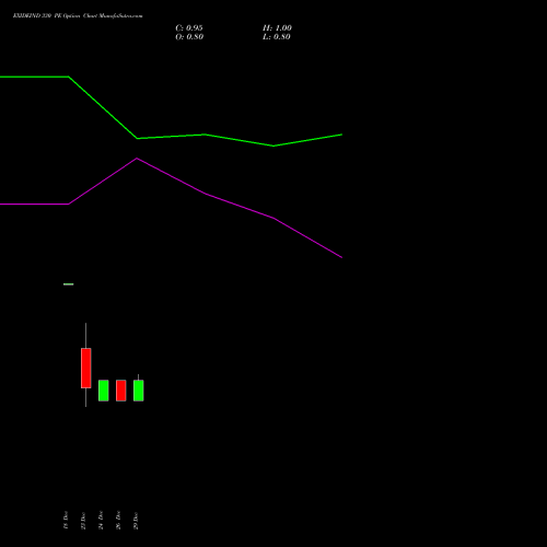EXIDEIND 330 PE (PUT) 27 January 2026 options price chart analysis Exide Industries Limited 