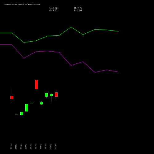 EXIDEIND 330 PE (PUT) 30 June 2026 options price chart analysis Exide Industries Limited 