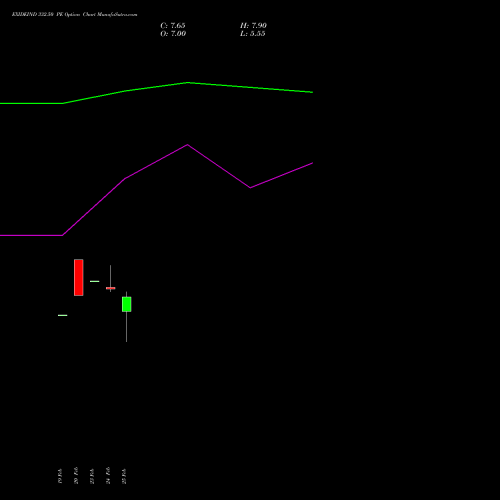 EXIDEIND 332.50 PE (PUT) 30 March 2026 options price chart analysis Exide Industries Limited 