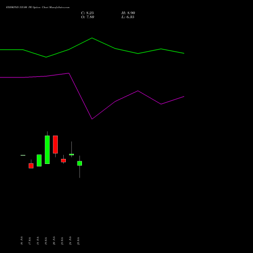 EXIDEIND 335.00 PE (PUT) 30 March 2026 options price chart analysis Exide Industries Limited 
