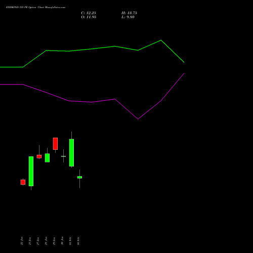 EXIDEIND 335 PE (PUT) 24 February 2026 options price chart analysis Exide Industries Limited 