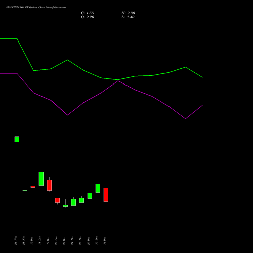EXIDEIND 340 PE (PUT) 27 January 2026 options price chart analysis Exide Industries Limited 