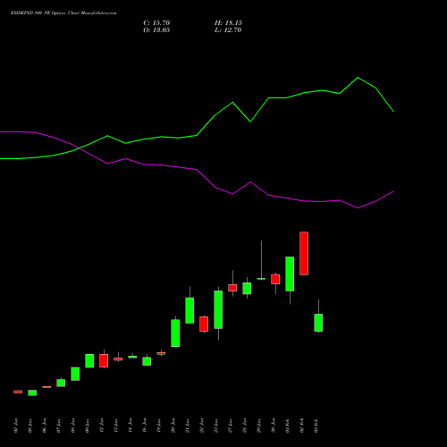 EXIDEIND 340 PE (PUT) 24 February 2026 options price chart analysis Exide Industries Limited 