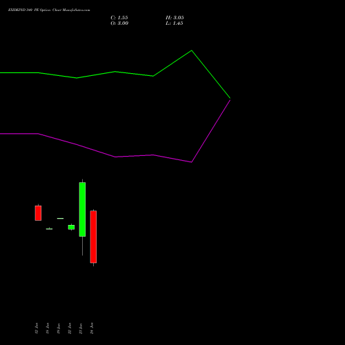 EXIDEIND 340 PE (PUT) 28 July 2026 options price chart analysis Exide Industries Limited 