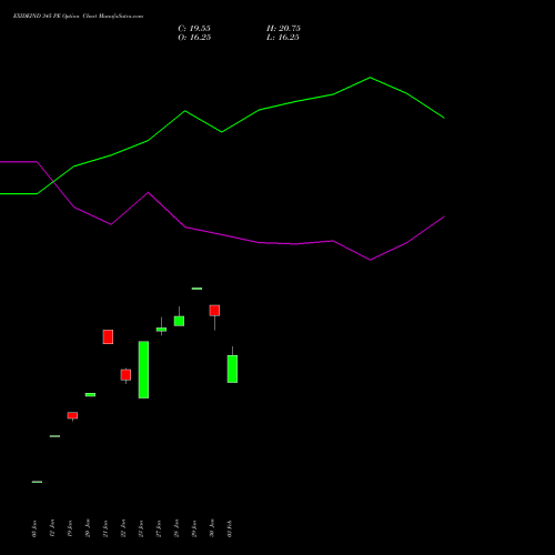 EXIDEIND 345 PE (PUT) 24 February 2026 options price chart analysis Exide Industries Limited 