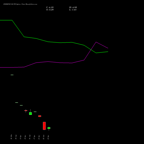 EXIDEIND 345 PE (PUT) 28 April 2026 options price chart analysis Exide Industries Limited 