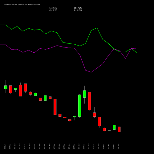 Live EXIDEIND 350 PE (PUT) 30 December 2025 options price chart analysis Exide Industries Limited 