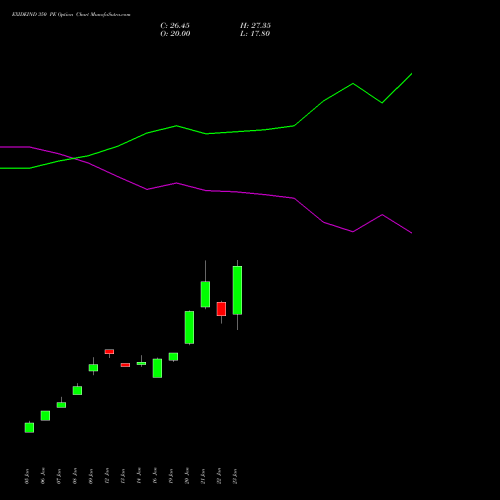 EXIDEIND 350 PE (PUT) 24 February 2026 options price chart analysis Exide Industries Limited 