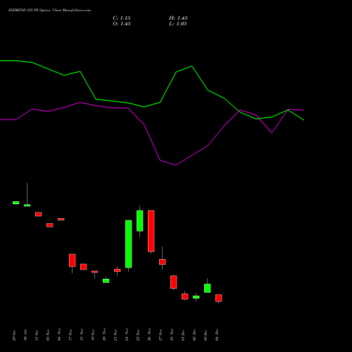Live EXIDEIND 355 PE (PUT) 30 December 2025 options price chart analysis Exide Industries Limited 