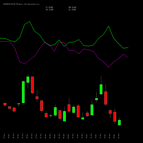 Live EXIDEIND 365.00 PE (PUT) 30 December 2025 options price chart analysis Exide Industries Limited 