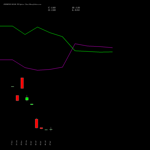 EXIDEIND 365.00 PE (PUT) 28 July 2026 options price chart analysis Exide Industries Limited 