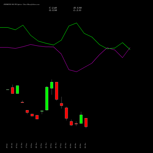 Live EXIDEIND 365 PE (PUT) 30 December 2025 options price chart analysis Exide Industries Limited 