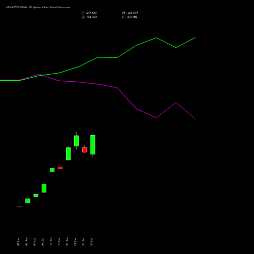 EXIDEIND 370.00 PE (PUT) 24 February 2026 options price chart analysis Exide Industries Limited 