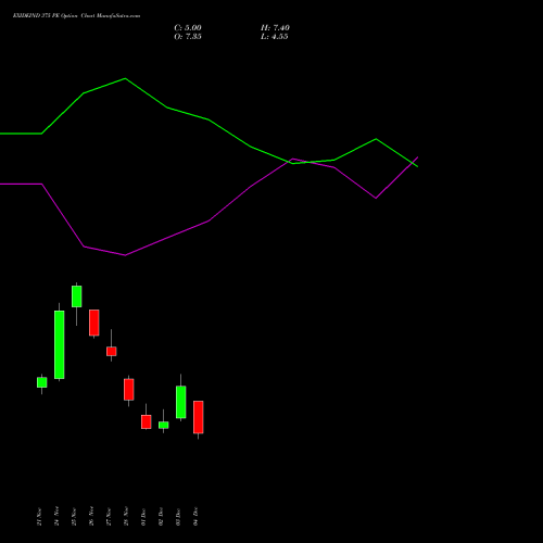 Live EXIDEIND 375 PE (PUT) 30 December 2025 options price chart analysis Exide Industries Limited 