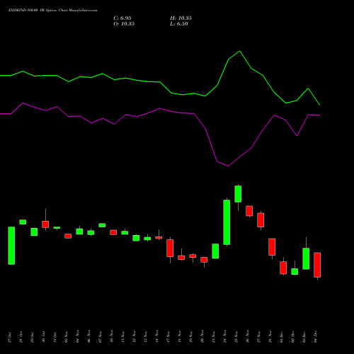 Live EXIDEIND 380.00 PE (PUT) 30 December 2025 options price chart analysis Exide Industries Limited 
