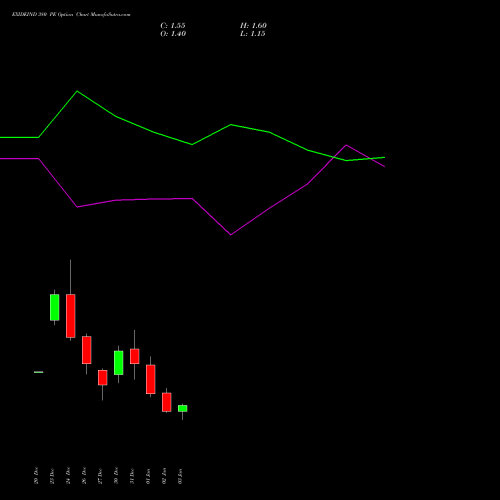 EXIDEIND 380 PE PUT indicators chart analysis Exide Industries Limited options price chart strike 380 PUT