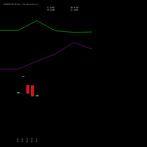 EXIDEIND 380 PE PUT indicators chart analysis Exide Industries Limited options price chart strike 380 PUT