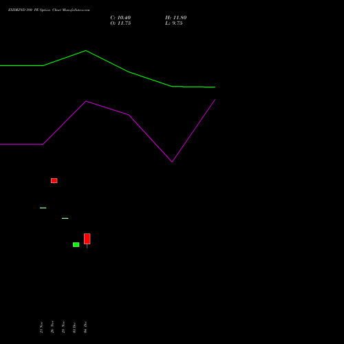 Live EXIDEIND 380 PE (PUT) 27 January 2026 options price chart analysis Exide Industries Limited 