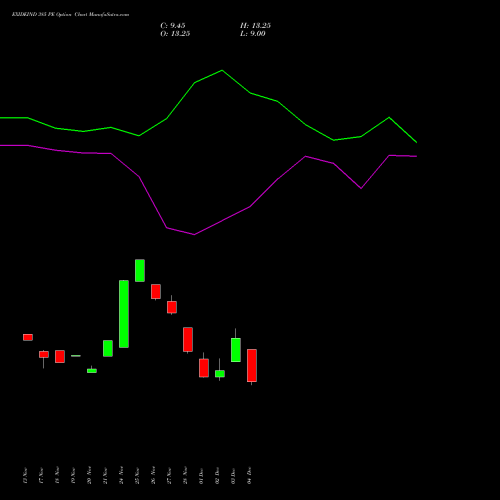 Live EXIDEIND 385 PE (PUT) 30 December 2025 options price chart analysis Exide Industries Limited 