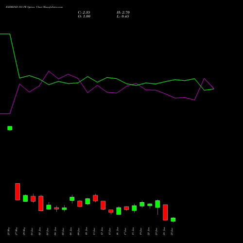 EXIDEIND 385 PE (PUT) 30 June 2026 options price chart analysis Exide Industries Limited 