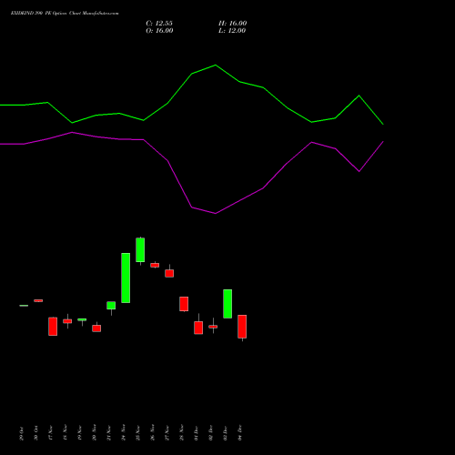 Live EXIDEIND 390 PE (PUT) 30 December 2025 options price chart analysis Exide Industries Limited 