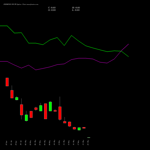 EXIDEIND 395 PE PUT indicators chart analysis Exide Industries Limited options price chart strike 395 PUT