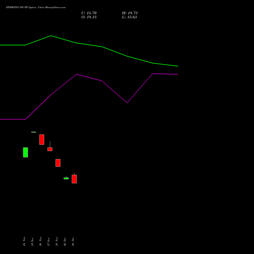 Live EXIDEIND 395 PE (PUT) 30 December 2025 options price chart analysis Exide Industries Limited 