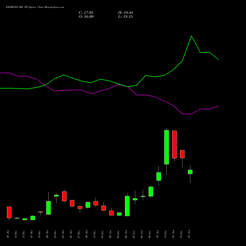 EXIDEIND 400 PE PUT indicators chart analysis Exide Industries Limited options price chart strike 400 PUT