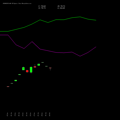 EXIDEIND 400 PE (PUT) 24 February 2026 options price chart analysis Exide Industries Limited 