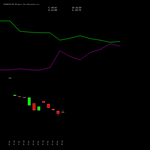 EXIDEIND 400 PE (PUT) 26 May 2026 options price chart analysis Exide Industries Limited 