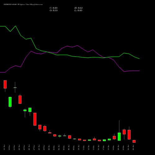 EXIDEIND 410.00 PE PUT indicators chart analysis Exide Industries Limited options price chart strike 410.00 PUT