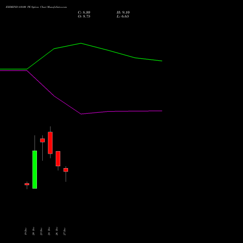 EXIDEIND 410.00 PE PUT indicators chart analysis Exide Industries Limited options price chart strike 410.00 PUT