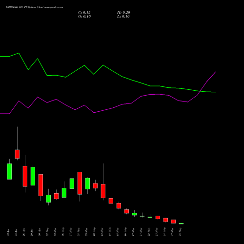 EXIDEIND 410 PE PUT indicators chart analysis Exide Industries Limited options price chart strike 410 PUT