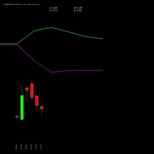 EXIDEIND 410 PE PUT indicators chart analysis Exide Industries Limited options price chart strike 410 PUT