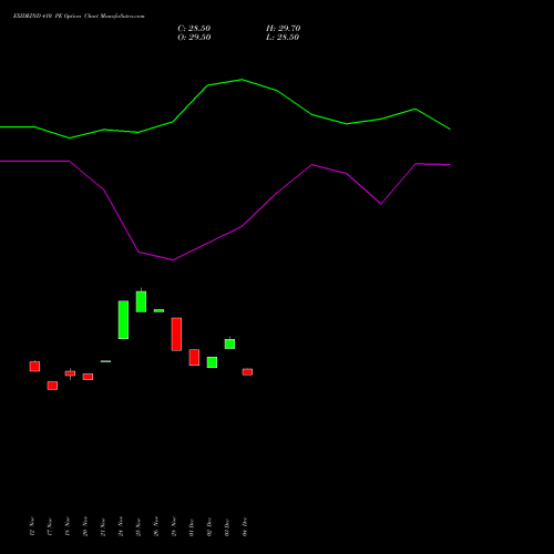 Live EXIDEIND 410 PE (PUT) 30 December 2025 options price chart analysis Exide Industries Limited 