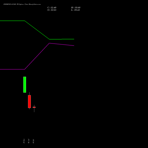 EXIDEIND 415.00 PE (PUT) 28 July 2026 options price chart analysis Exide Industries Limited 