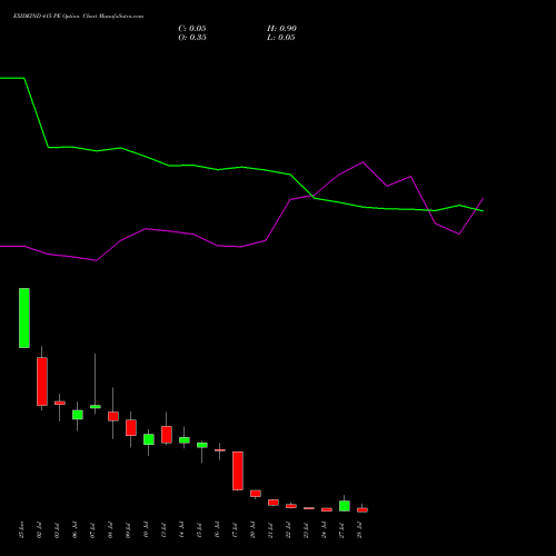 EXIDEIND 415 PE (PUT) 28 July 2026 options price chart analysis Exide Industries Limited 