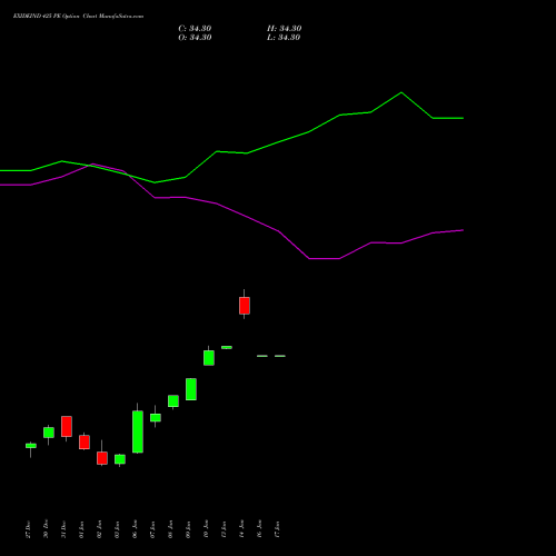 EXIDEIND 425 PE PUT indicators chart analysis Exide Industries Limited options price chart strike 425 PUT