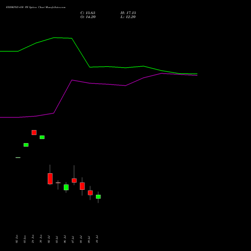 EXIDEIND 430 PE (PUT) 28 July 2026 options price chart analysis Exide Industries Limited 