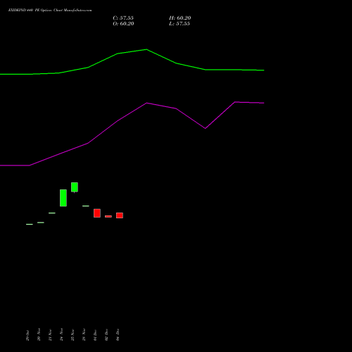 Live EXIDEIND 440 PE (PUT) 30 December 2025 options price chart analysis Exide Industries Limited 
